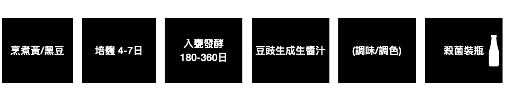 醬油製作的秘密