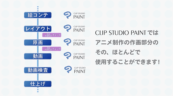 アニメの工程とCLIP STUDIO PAINTのカバー範囲