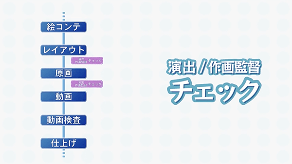 演出・作画監督によるチェック