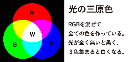 光の三原色の解説図