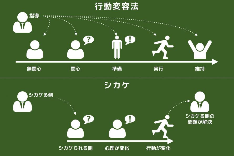 シカケの概念図
