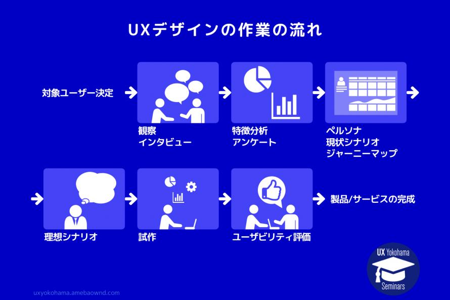 UXデザインの作業の流れ