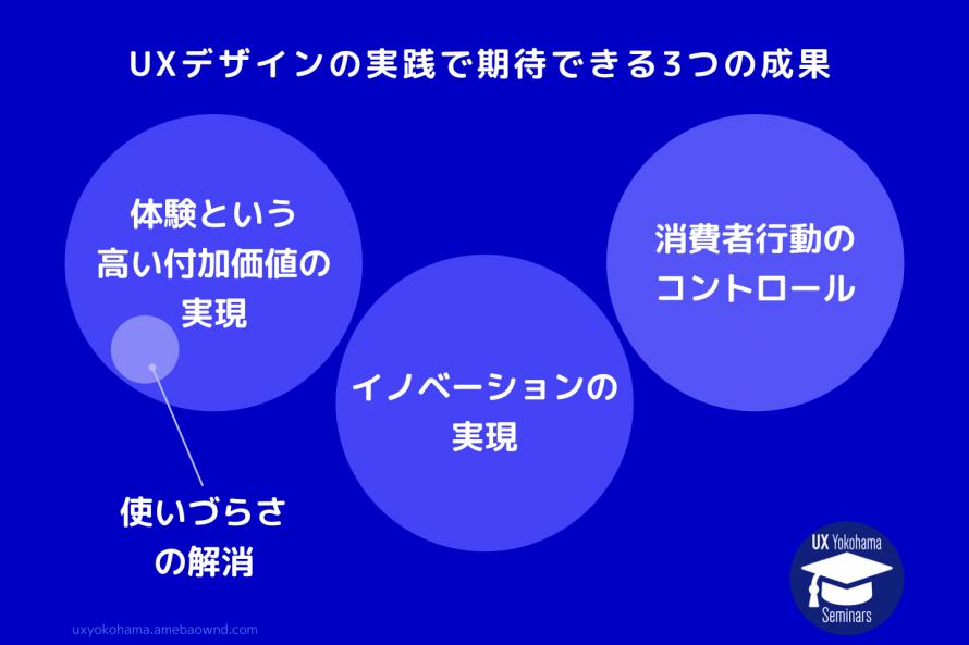 UXデザインの実践で期待できる3つの成果