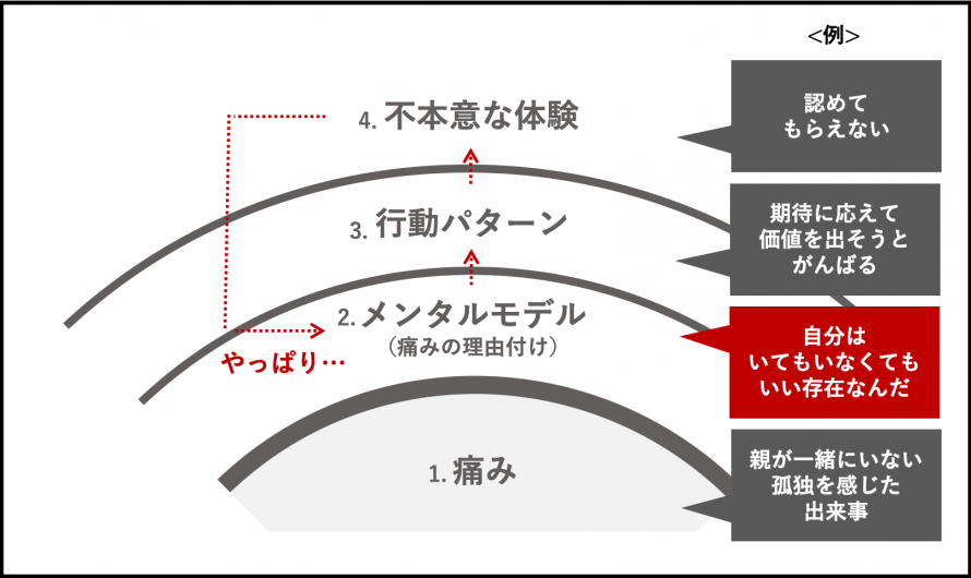 本当に生きたい自分 を生きるための メンタルモデル イントロ講座
