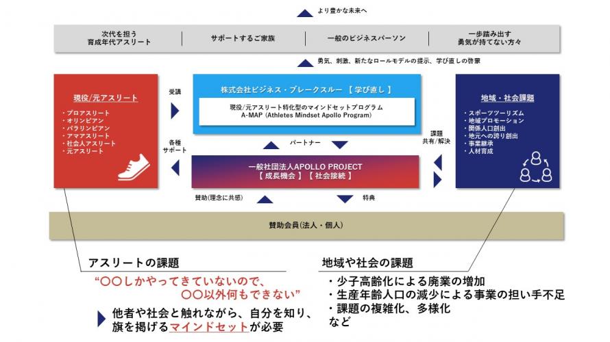 アポロプロジェクト主催 自分らしいキャリアに必要な学びとは 現役 元女性アスリート向けトークセッション Peatix