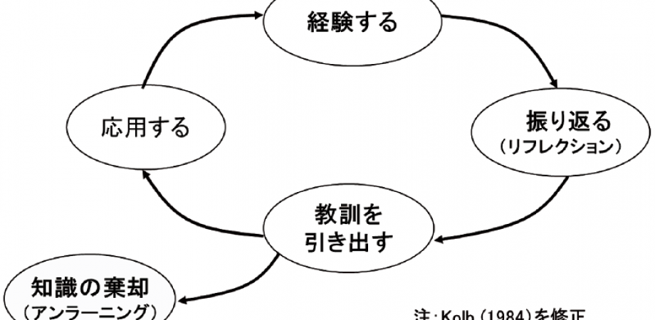 経営課題に貢献したい人事のためのABD #6  人を育てる管理職をつくる