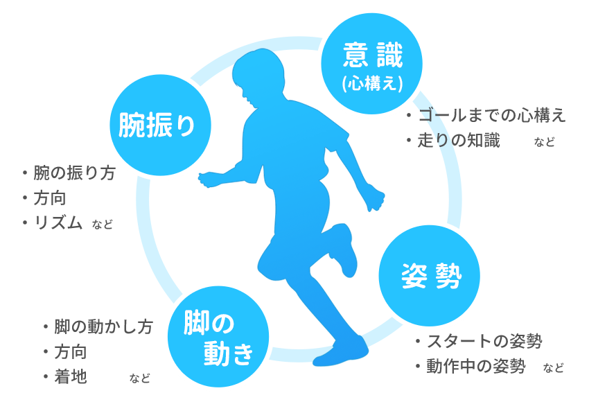 渋谷区1回完結かけっこ教室 ダントツかけっこ塾 渋谷教室 小学生対象 E Moshicom イー モシコム