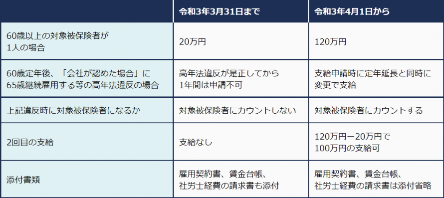 助成金収益化実践塾 直前 駆け込み 開催 支給申請書ひな型 添付書類word Excelの就業規則データ付き 65歳超雇用推進助成金 65歳超継続雇用促進コース 攻略セミナー Peatix