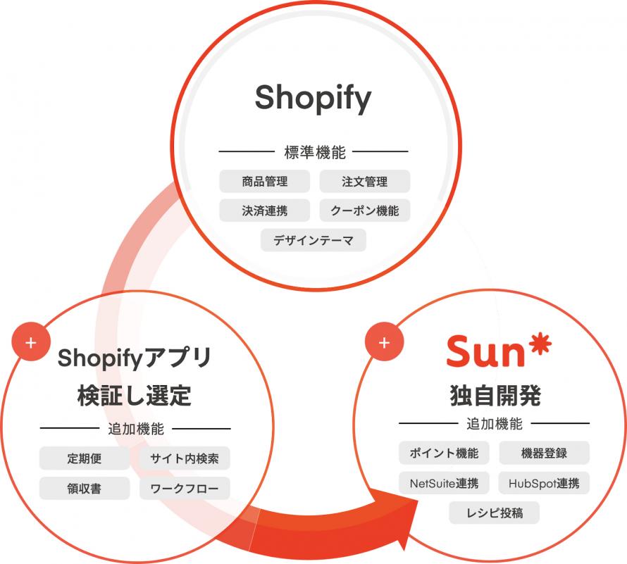 ShopifyとHubspotを活用したカスタマイズ開発