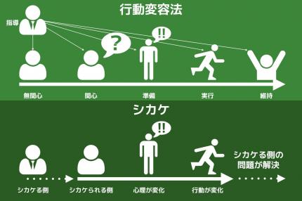 図 - シカケの概略