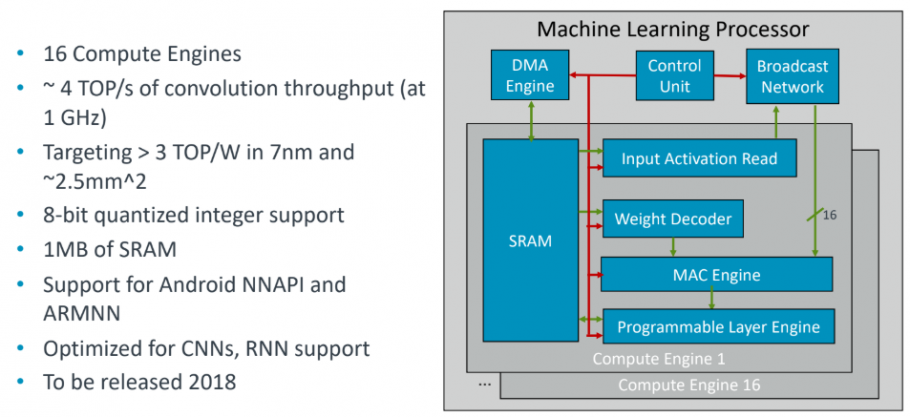 Arm Launches Dedicated Chip Designs For Machine Learning [WORK] | Peatix