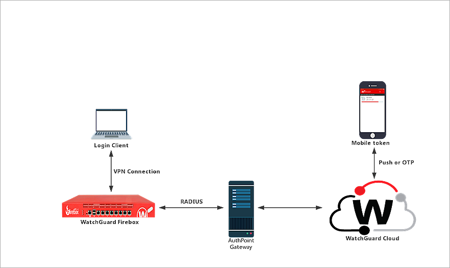 watchguard mobile vpn download