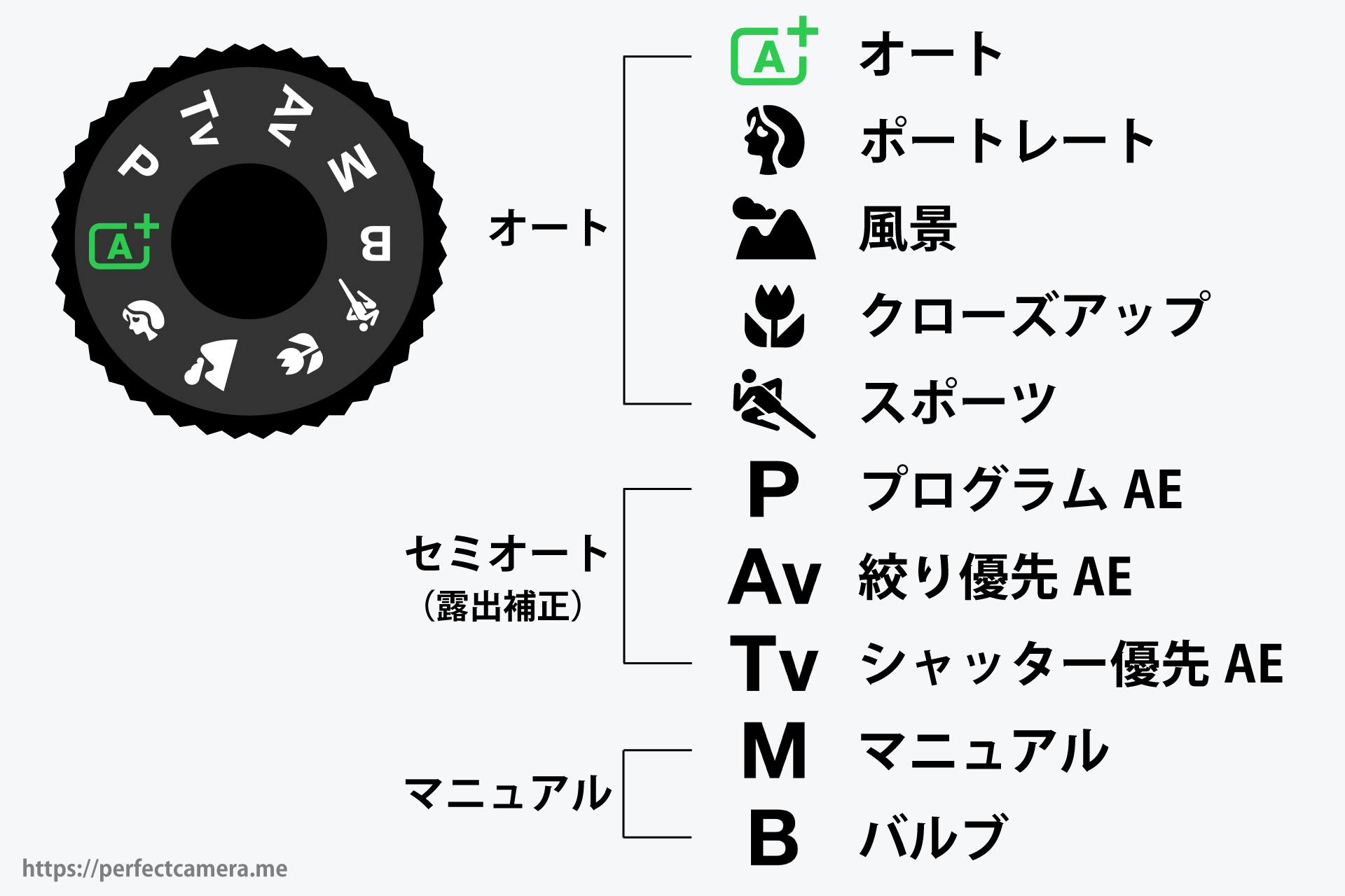 露出モードを一覧化した図