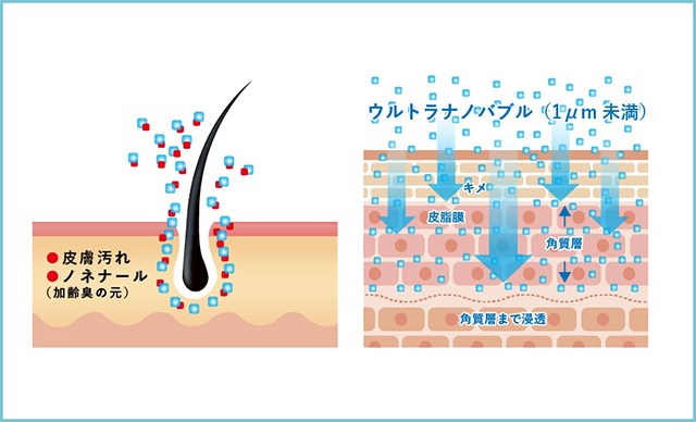 ウルトラファインバブルで毛穴汚れまでやさしく洗浄