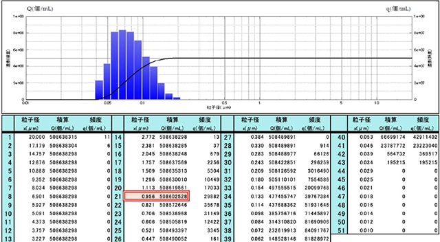1,000分の1ミリサイズの気泡が5億個以上検出された