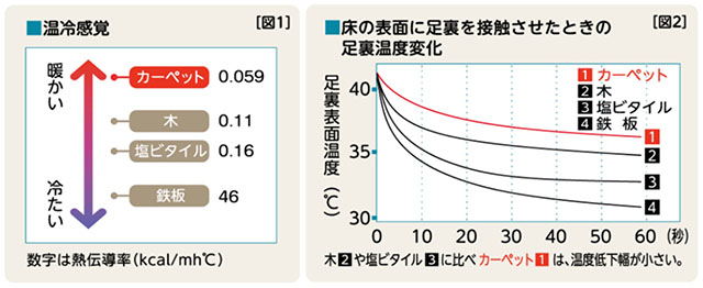 保温性能に優れ、足元の冷え対策にも役立つ
