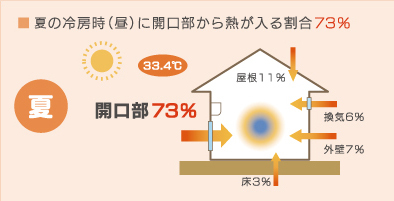 床付近の温度を上げる「輻射熱」の正体
