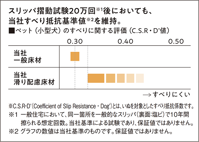 ペットの足腰の安全を考えたパナソニックのペット用フローリング