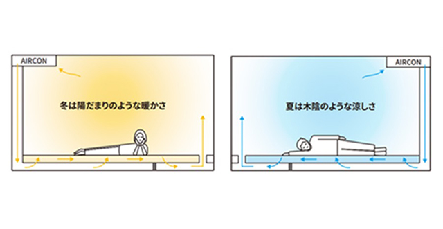 室温を穏やかに調整する空調システム「ユカリラ」