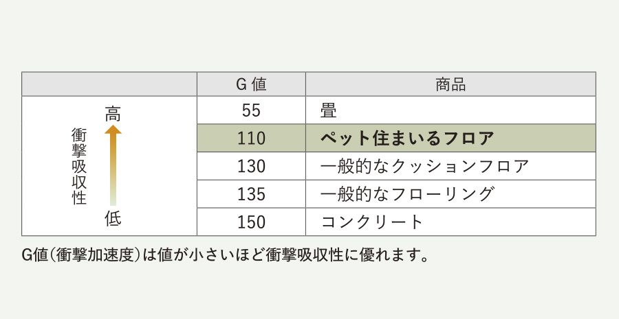 フローリング等に比べてクッション性があるので、万が一転んでも衝撃を和らげます