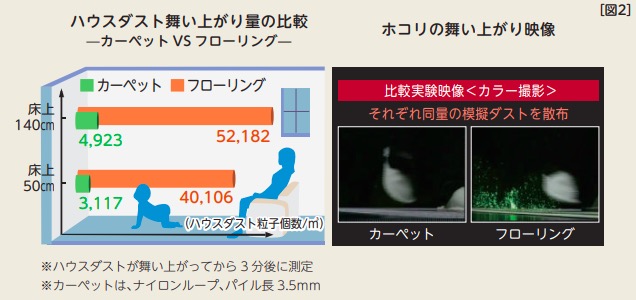 フローリングとの違い