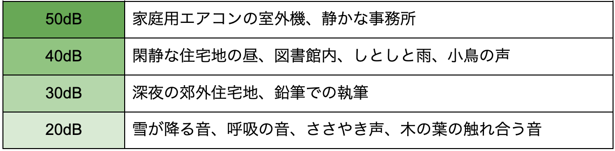 音圧レベル（音の大きさの目安）