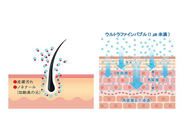 ウルトラファインバブルで毛穴汚れまでやさしく洗浄