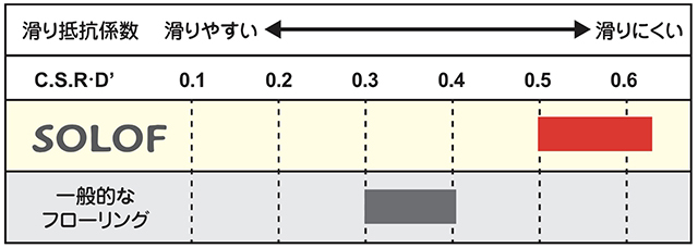肉球や足腰に優しい防滑設計（CSR'D検査済み）