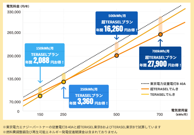使用量が多い家庭向けの料金設計（TERASELでんき）