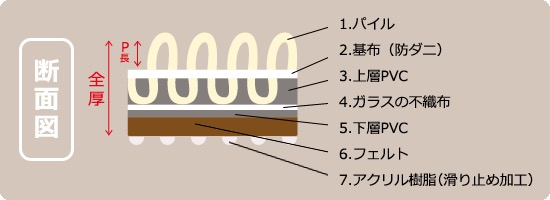 防音性の高い7層構造