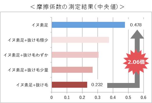 測定結果のグラフ