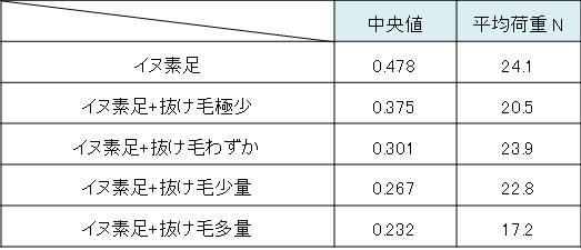 研究のグラフ