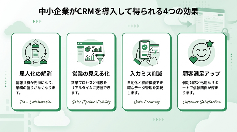 CRM導入で属人化解消・営業可視化・入力ミス削減・顧客満足向上の4つの効果が得られる図解