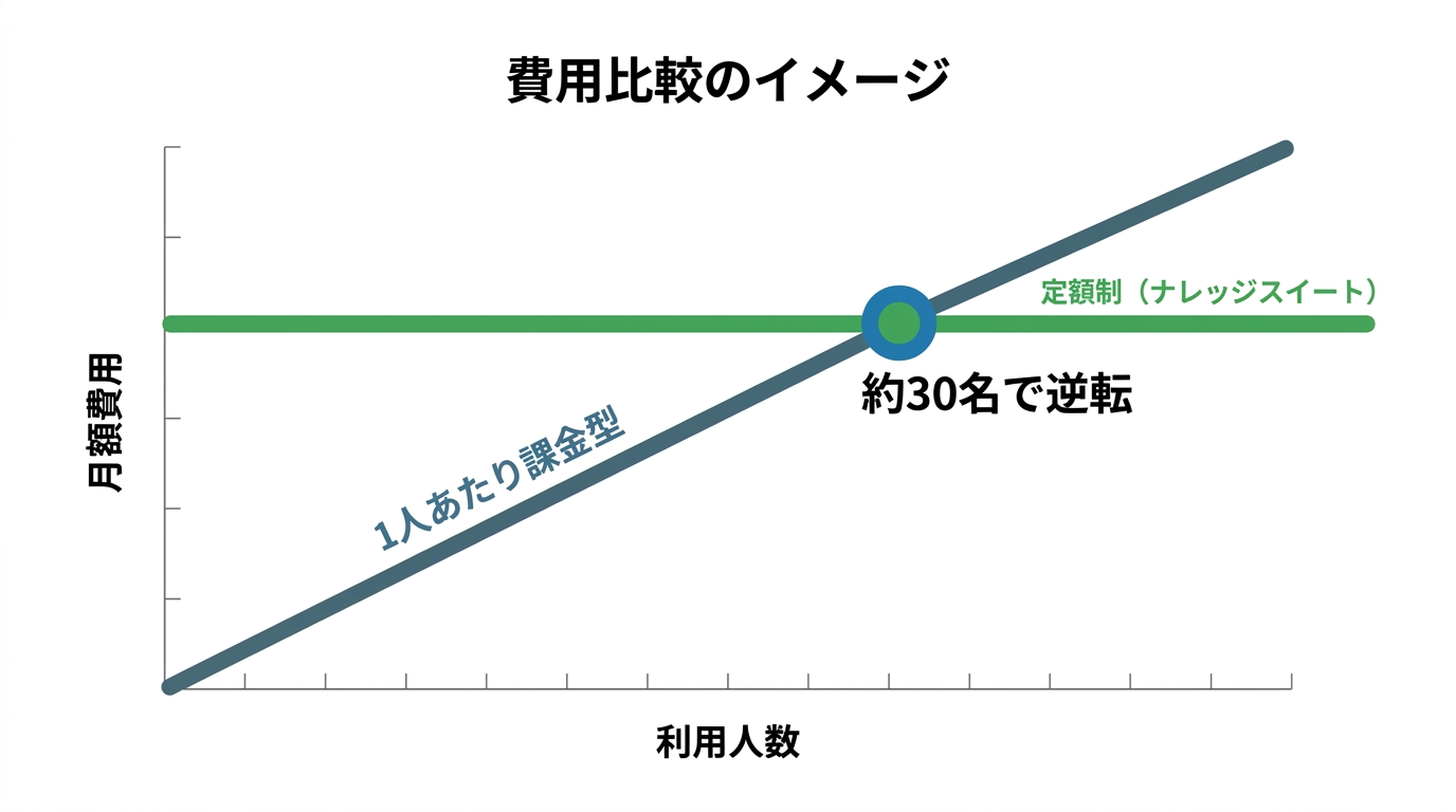 ユーザー数無制限の定額制と1人あたり課金の費用比較イメージ図