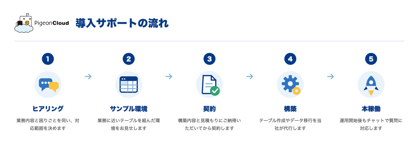 PigeonCloud導入サポートの流れ：ヒアリング、サンプル環境、契約、構築、本稼働の5ステップ