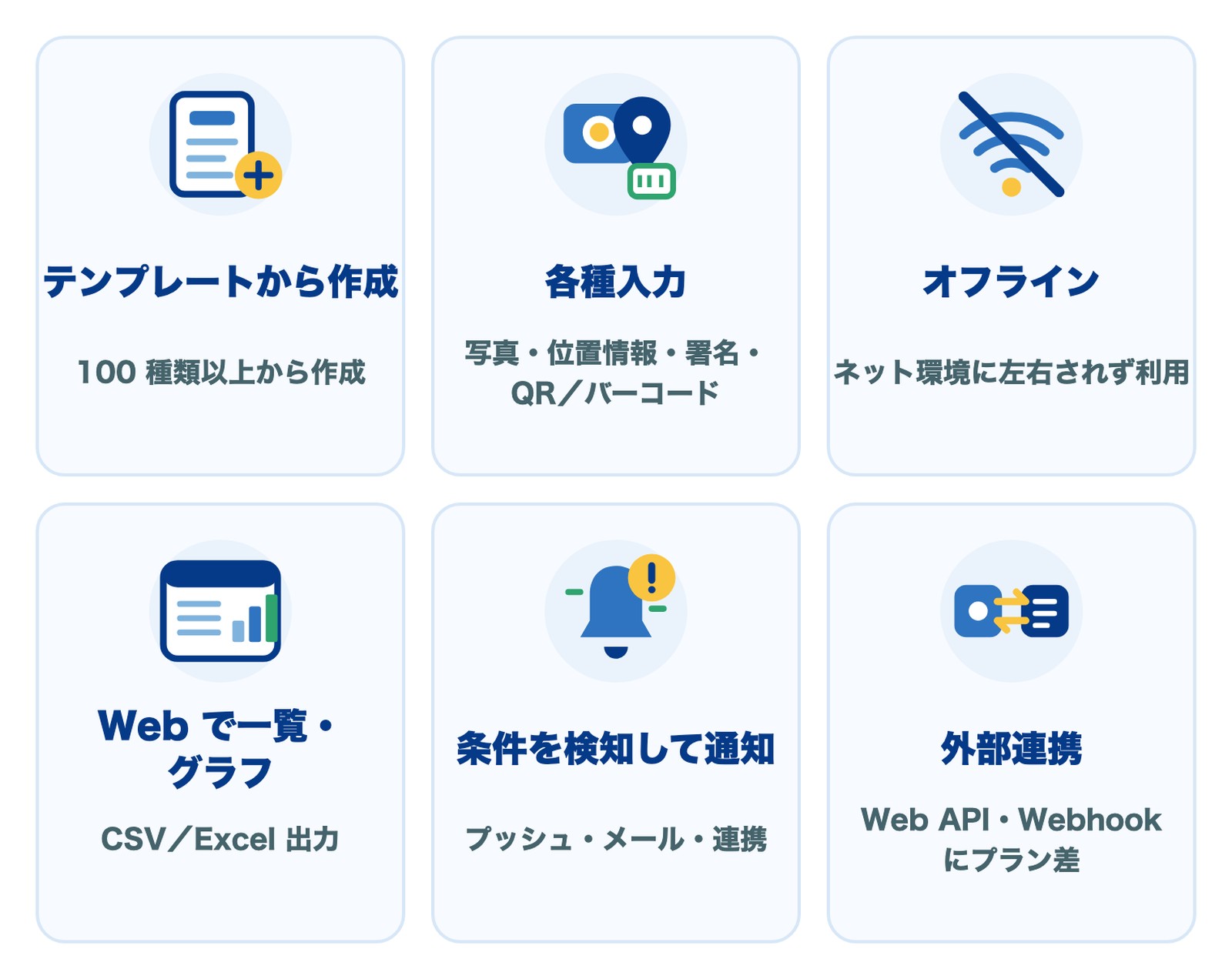 Platioでできること6点:テンプレートから作成(100種類以上)、写真・位置情報・署名・QR/バーコードなどの入力、オフライン利用、Webで一覧・グラフ表示とCSV/Excel出力、条件を検知して通知、Web API・Webhookによる外部連携(プラン差あり)