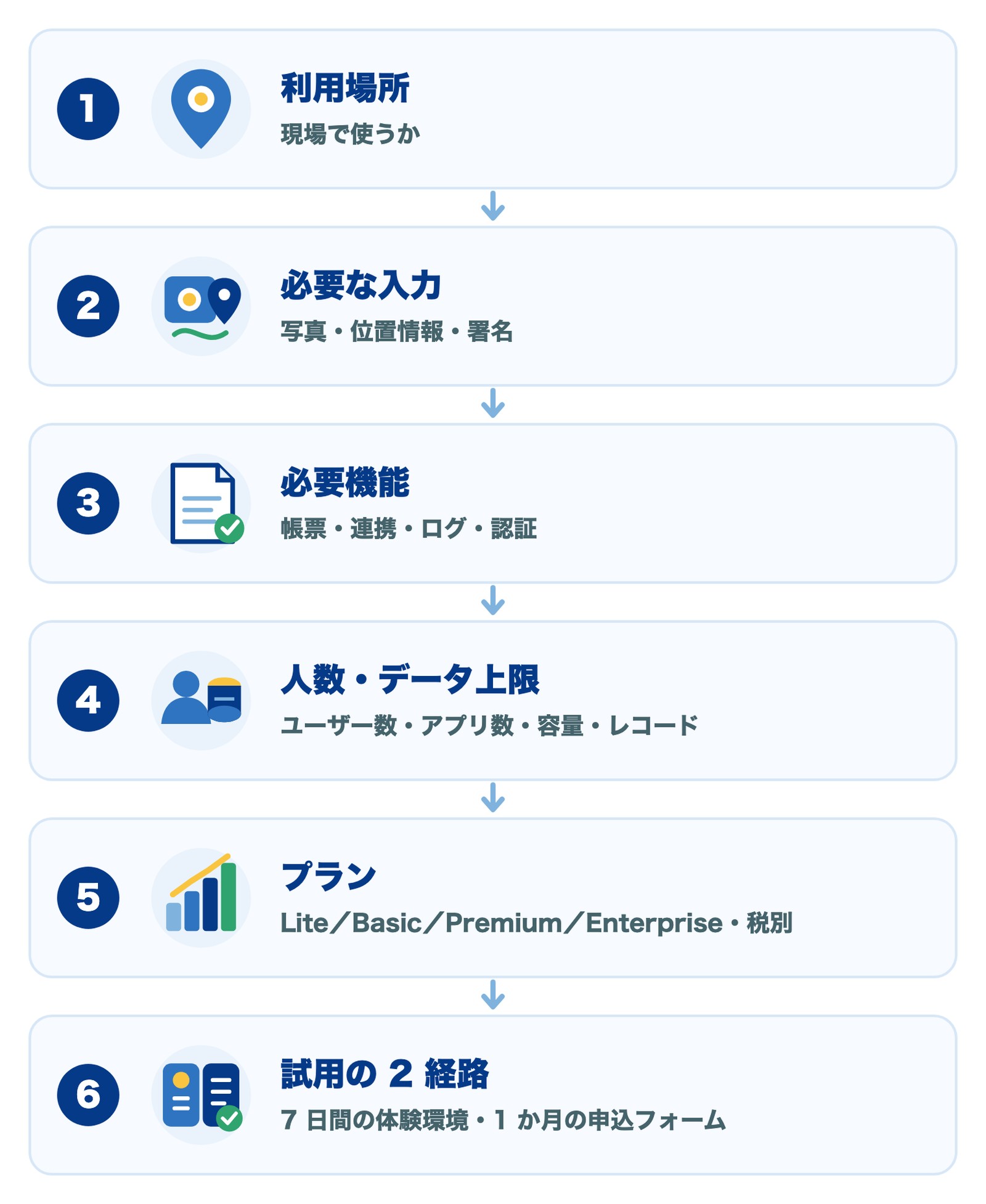 導入前確認フロー6ステップ:利用場所、必要な入力、必要機能、人数・データ上限、プラン(Lite/Basic/Premium/Enterprise)、試用の2経路(7日間の体験環境と1か月の申込フォーム)