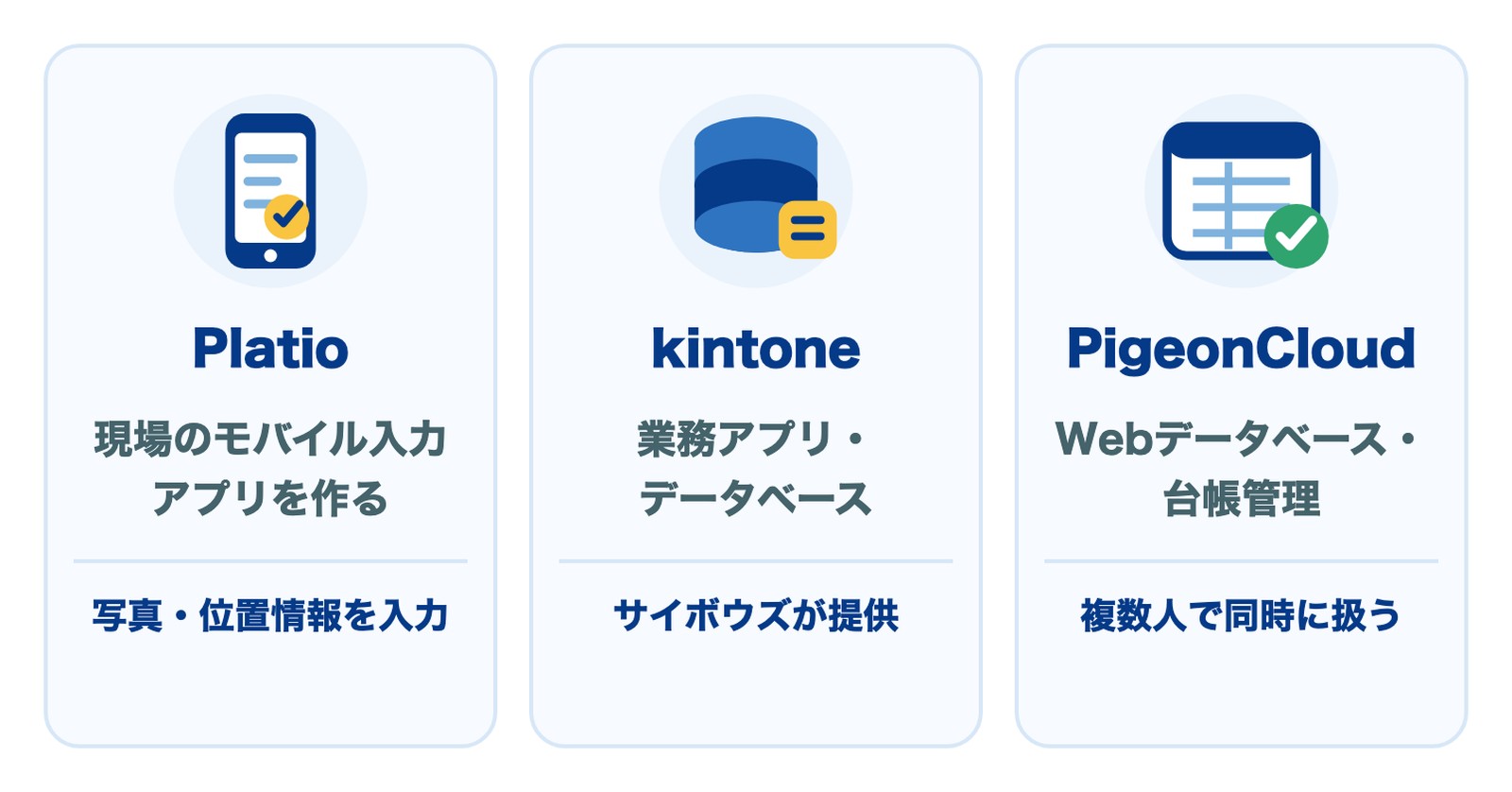 役割の違い:Platioは現場のモバイル入力アプリを作る、kintoneは業務アプリ・データベース(サイボウズが提供)、PigeonCloudはWebデータベース・台帳管理(複数人で同時に扱う)