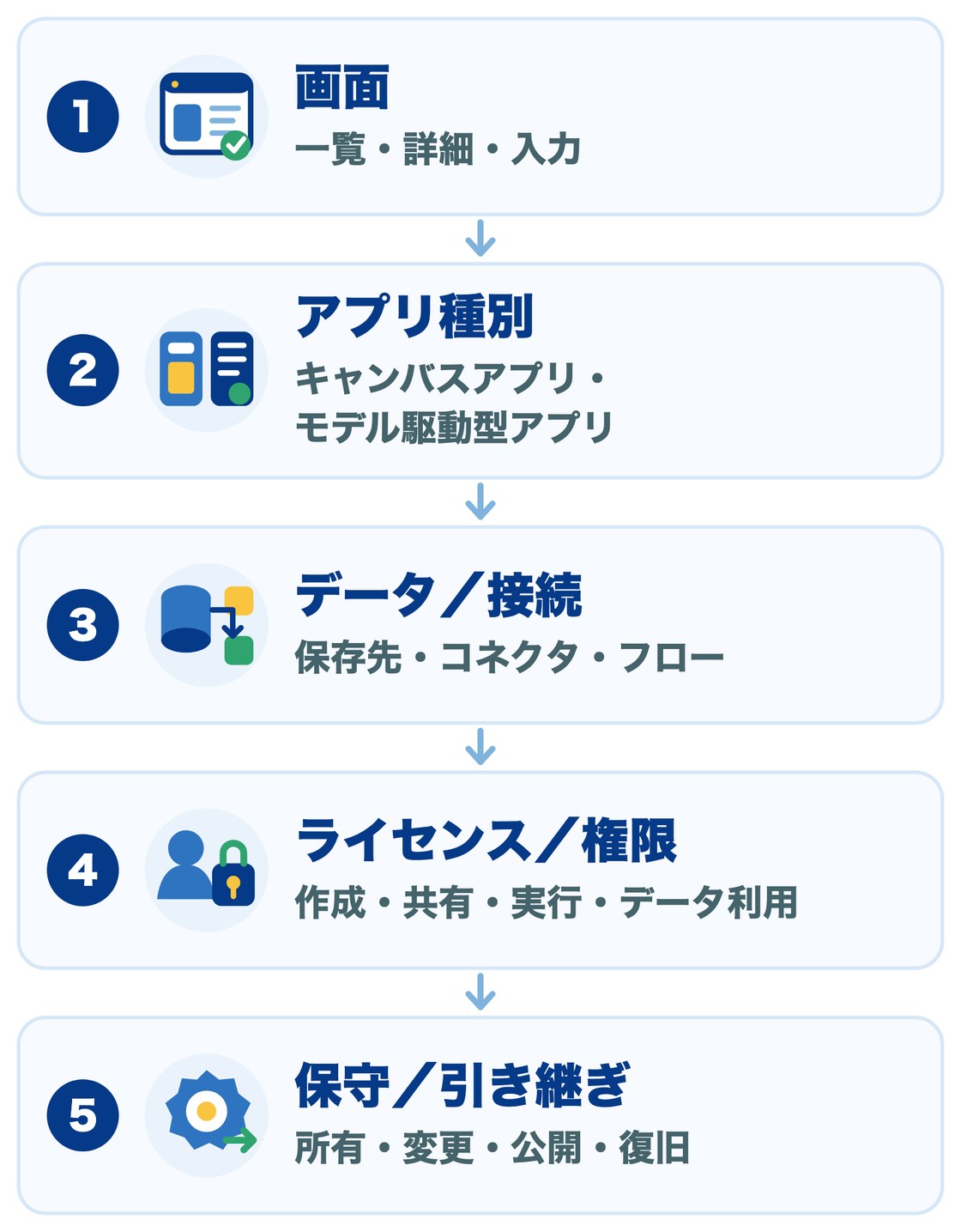 Power Appsの導入で決める5つの段階：画面（一覧・詳細・入力）、アプリ種別（キャンバスアプリ・モデル駆動型アプリ）、データと接続（保存先・コネクタ・フロー）、ライセンスと権限（作成・共有・実行・データ利用）、保守と引き継ぎ（所有・変更・公開・復旧）
