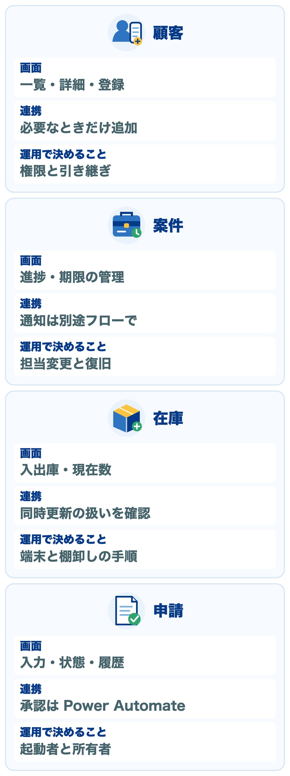 4つの業務台帳の構成例：顧客は一覧・詳細・登録、案件は進捗・期限の管理、在庫は入出庫と現在数、申請は入力・状態・履歴。連携と運用で決めることを業務ごとに整理