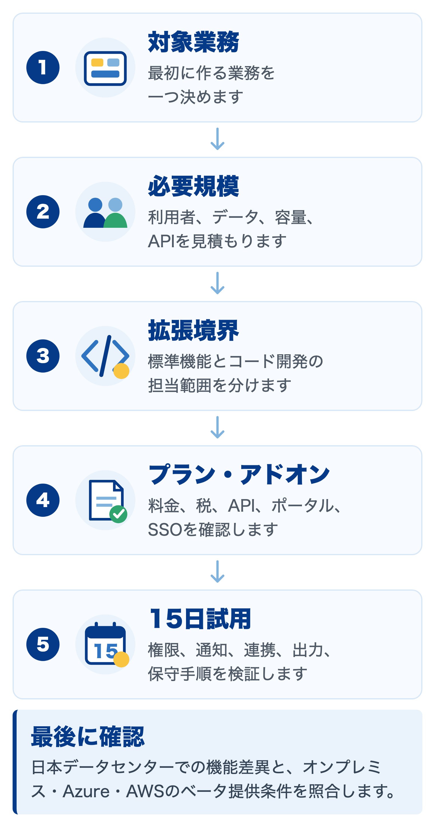 Zoho Creator導入前の確認フロー5段階：対象業務、必要規模、拡張境界、プランとアドオン、15日試用