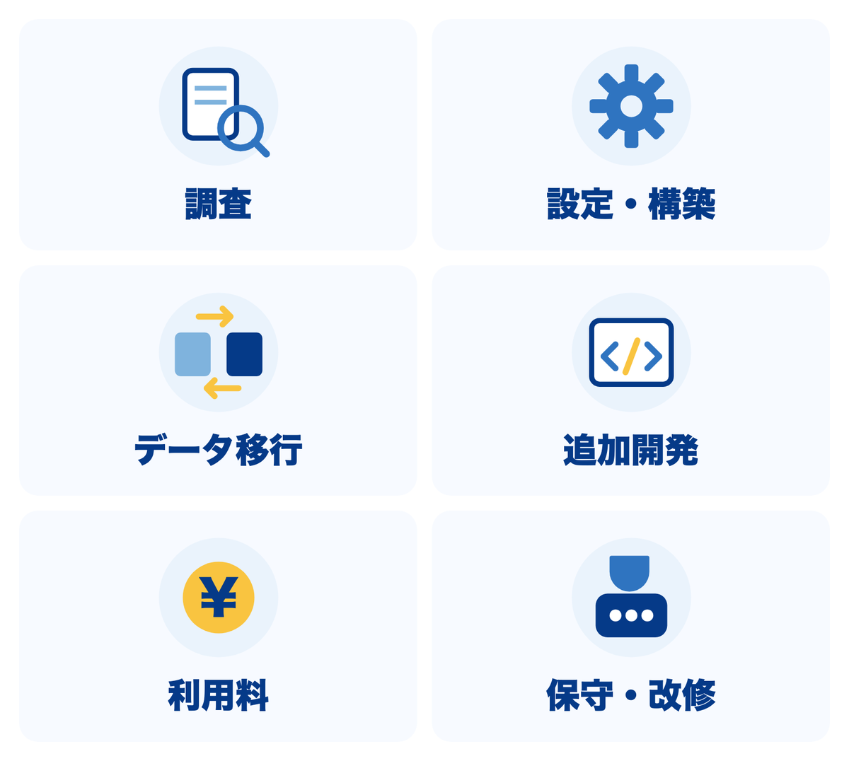 費用の内訳:調査・設定構築・データ移行・追加開発・利用料・保守