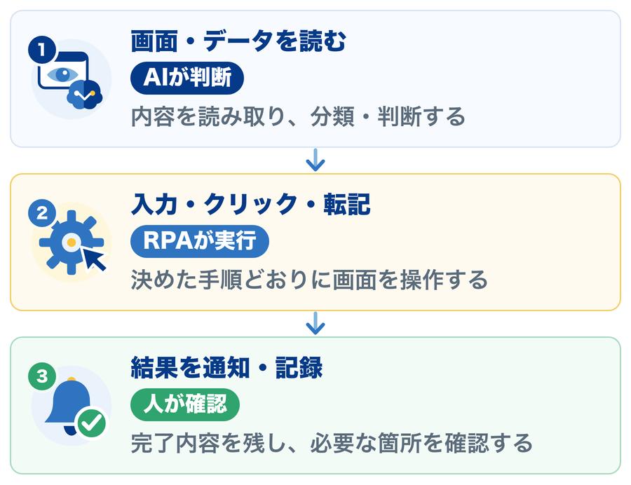 AI RPAの役割分担: 画面・データを読む（AIが判断）→入力・クリック・転記（RPAが実行）→結果を通知・記録。誤りの影響が大きい処理では、人が最終承認を持つ