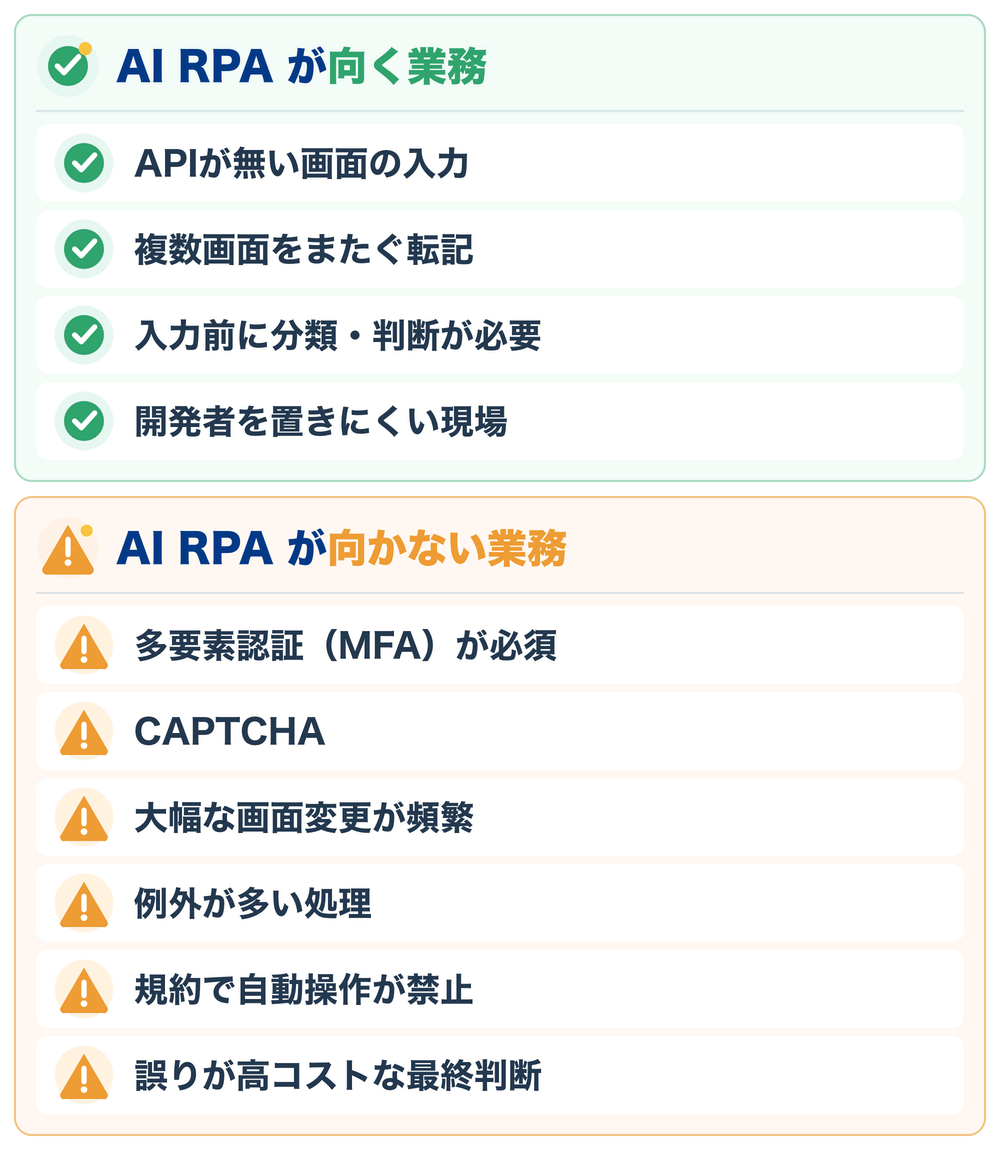 AI RPAが向く業務（APIが無い画面の入力・複数画面をまたぐ転記・入力前に分類判断が必要・開発者を置きにくい現場）と向かない業務（MFA必須・CAPTCHA・大幅な画面変更が頻繁・例外が多い処理・規約で自動操作禁止・誤りが高コストな最終判断）