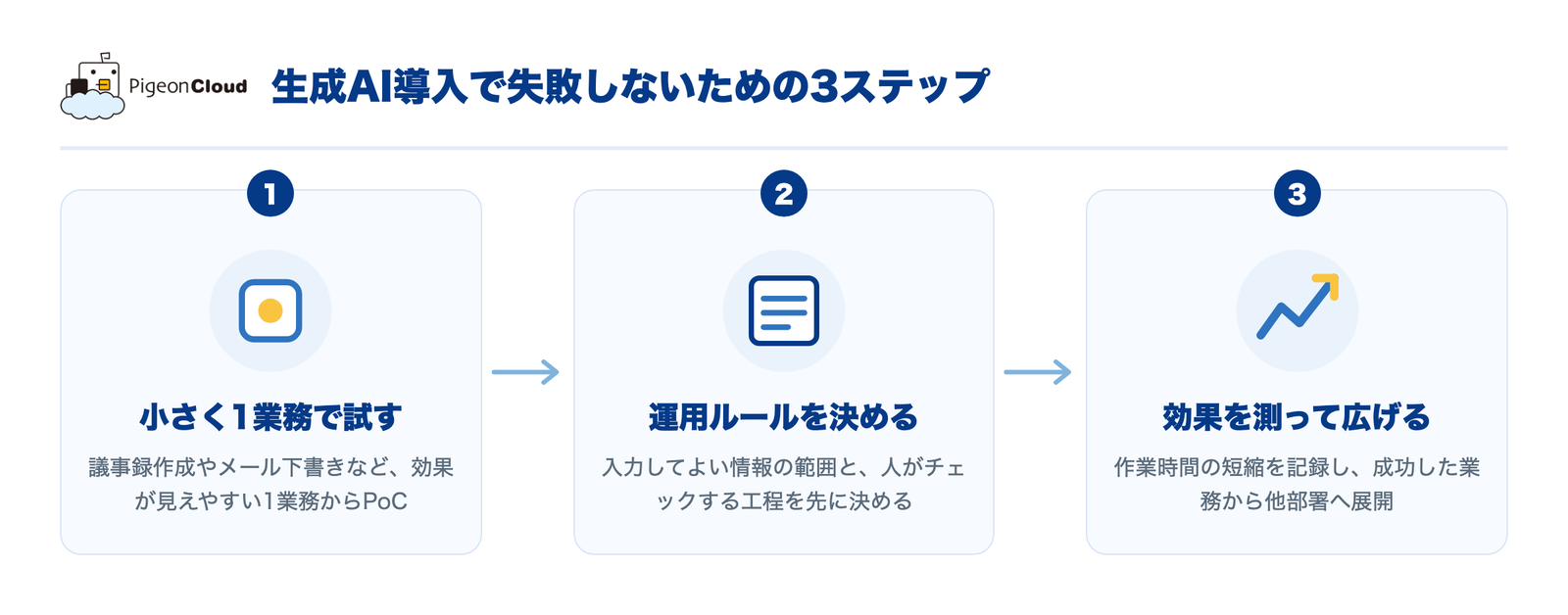 生成AI導入で失敗しにくくするための3ステップ