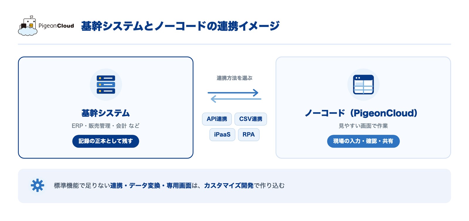 基幹システムとノーコードの連携イメージ図。基幹システムを記録の正本として残し、API・CSV・iPaaS・RPAで連携し、ノーコード(PigeonCloud)を現場の入力・確認・共有に使う。足りない連携やデータ変換、専用画面はカスタマイズ開発で作り込む。