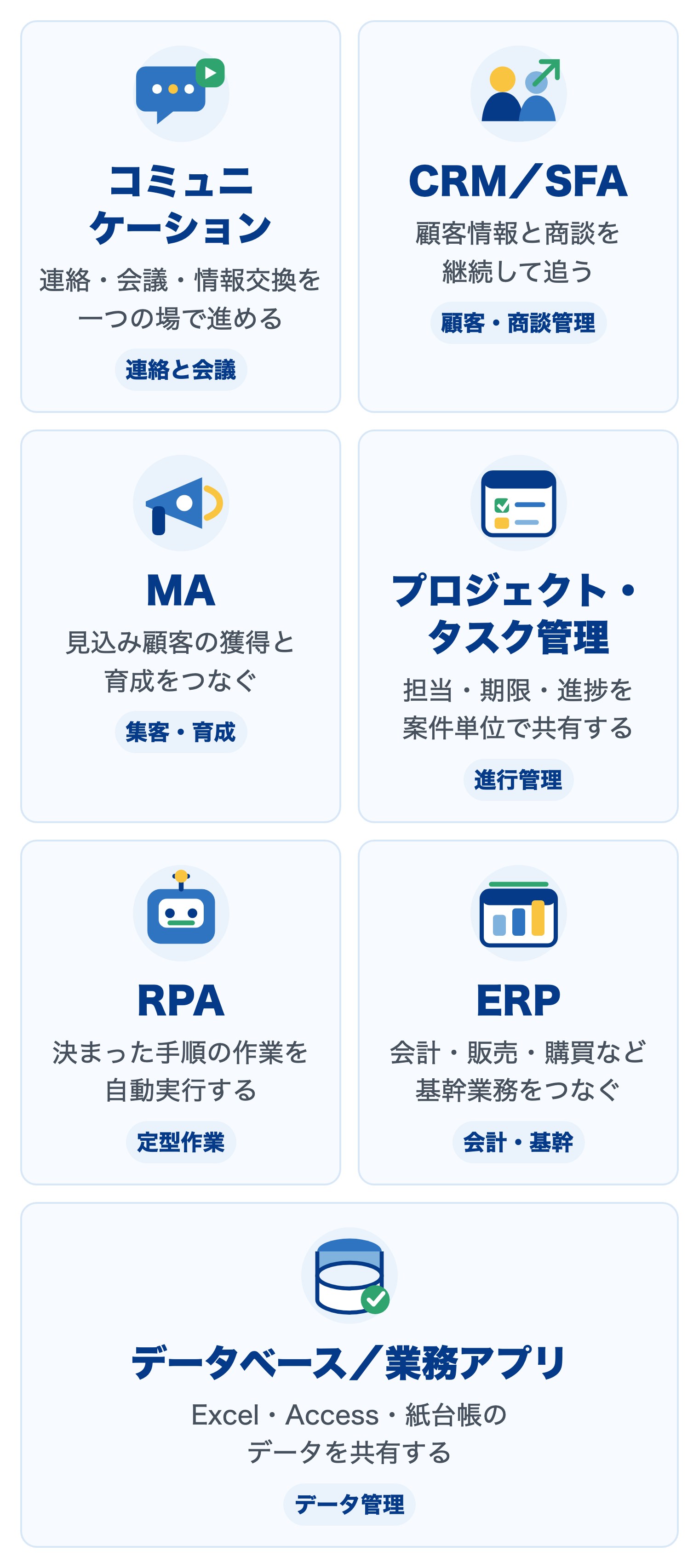 課題から選ぶDXツール7領域:コミュニケーション、CRM・SFA、MA、プロジェクト・タスク管理、RPA、ERP、データベース・業務アプリ