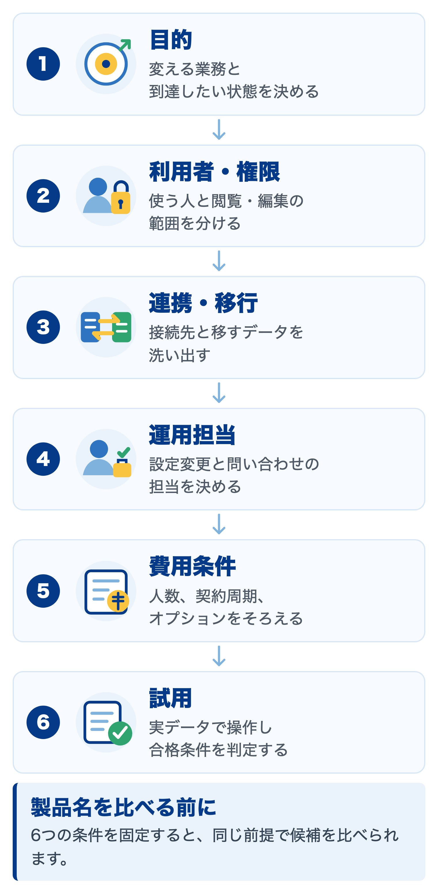 製品選定前の確認条件6段階:目的、利用者・権限、連携・移行、運用担当、費用条件、試用