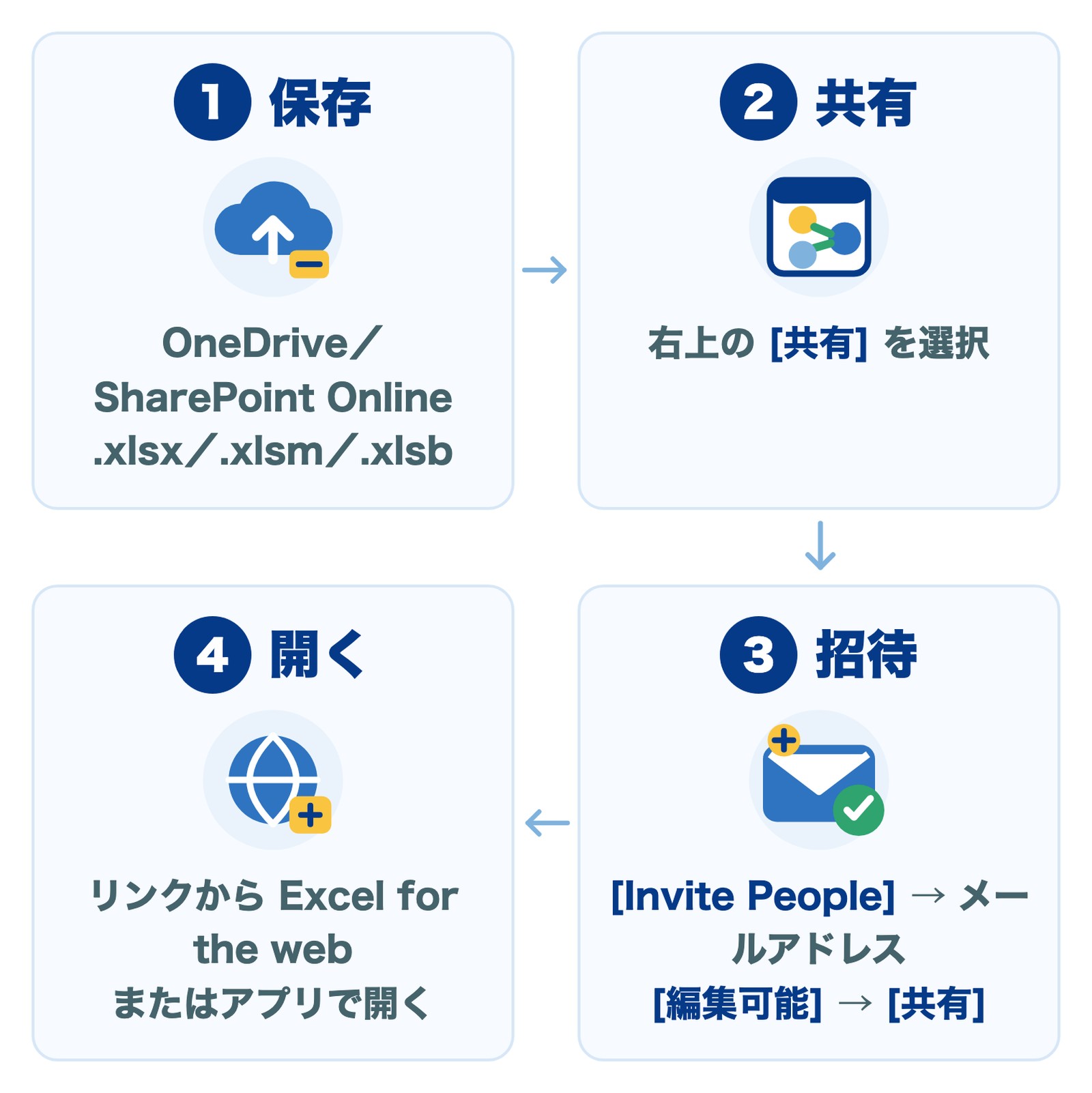 Excelを共有して同時編集する4ステップ：OneDrive／SharePoint Onlineへ保存、右上の共有を選択、Invite Peopleでメール招待、リンクからExcel for the webまたはアプリで開く