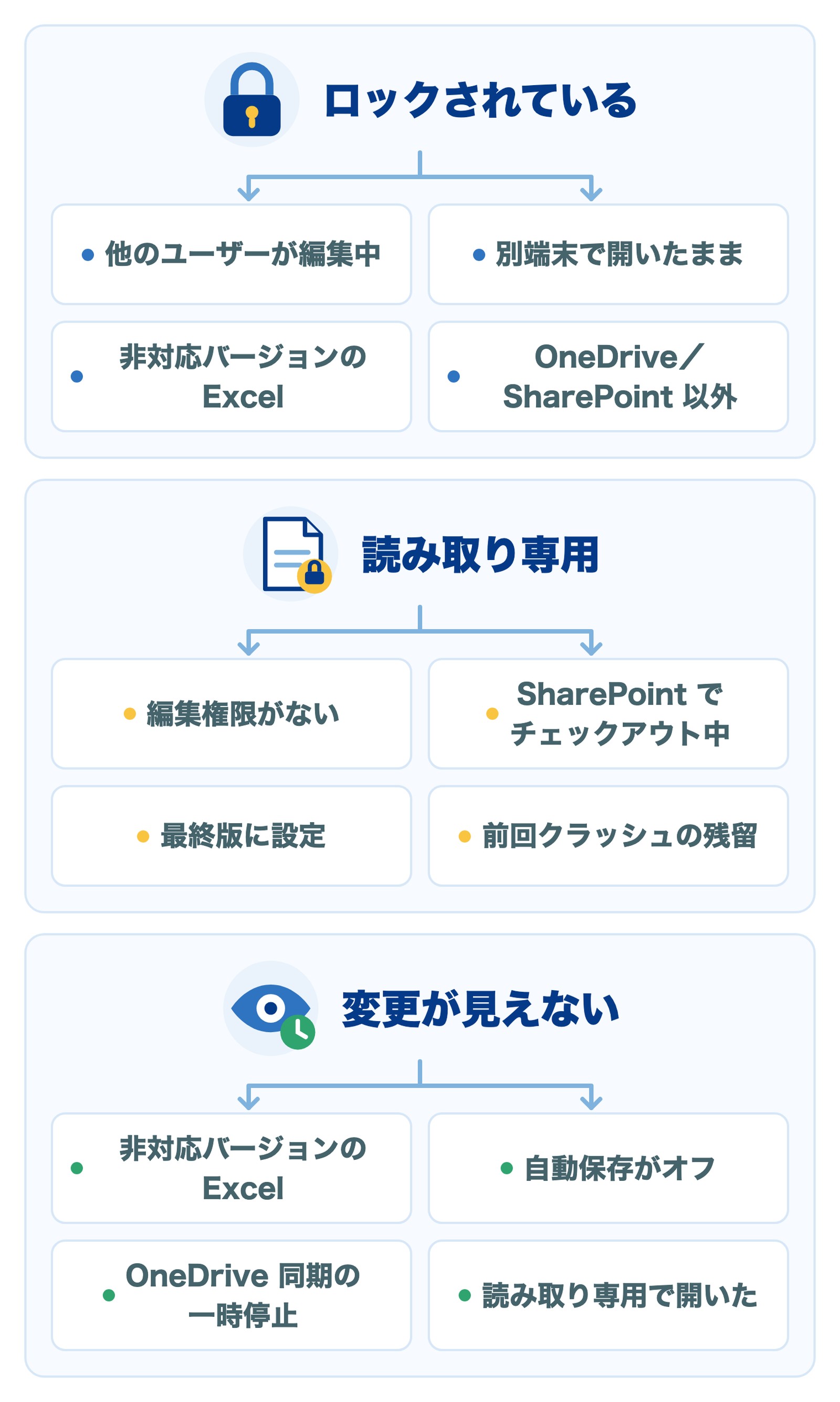 症状別の主な原因：ロックされている（他のユーザーが編集中・別端末で開いたまま・非対応バージョン・OneDrive／SharePoint以外）、読み取り専用（編集権限がない・チェックアウト中・最終版・前回クラッシュの残留）、変更が見えない（非対応バージョン・自動保存がオフ・同期の一時停止・読み取り専用で開いた）